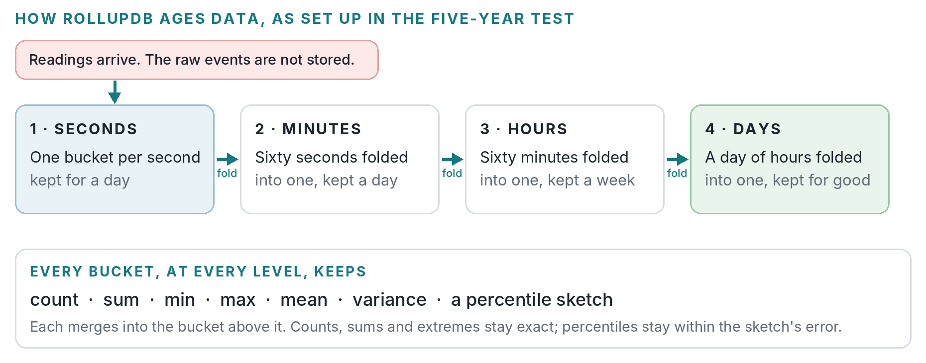 Readings arrive into one-second buckets. As they age, RollupDB folds them into minute, hour and day buckets, each keeping count, sum, min, max, mean, variance and a percentile sketch, and the raw events are not stored.
